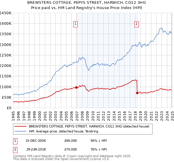 BREWSTERS COTTAGE, PEPYS STREET, HARWICH, CO12 3HG: Price paid vs HM Land Registry's House Price Index