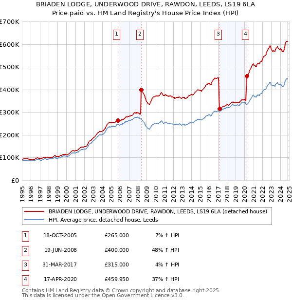 BRIADEN LODGE, UNDERWOOD DRIVE, RAWDON, LEEDS, LS19 6LA: Price paid vs HM Land Registry's House Price Index