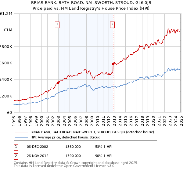 BRIAR BANK, BATH ROAD, NAILSWORTH, STROUD, GL6 0JB: Price paid vs HM Land Registry's House Price Index