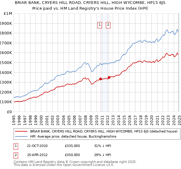 BRIAR BANK, CRYERS HILL ROAD, CRYERS HILL, HIGH WYCOMBE, HP15 6JS: Price paid vs HM Land Registry's House Price Index