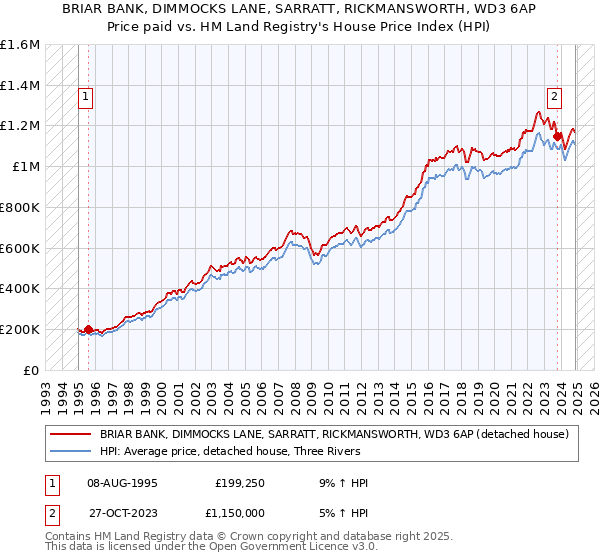 BRIAR BANK, DIMMOCKS LANE, SARRATT, RICKMANSWORTH, WD3 6AP: Price paid vs HM Land Registry's House Price Index