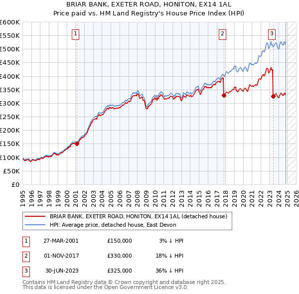 BRIAR BANK, EXETER ROAD, HONITON, EX14 1AL: Price paid vs HM Land Registry's House Price Index