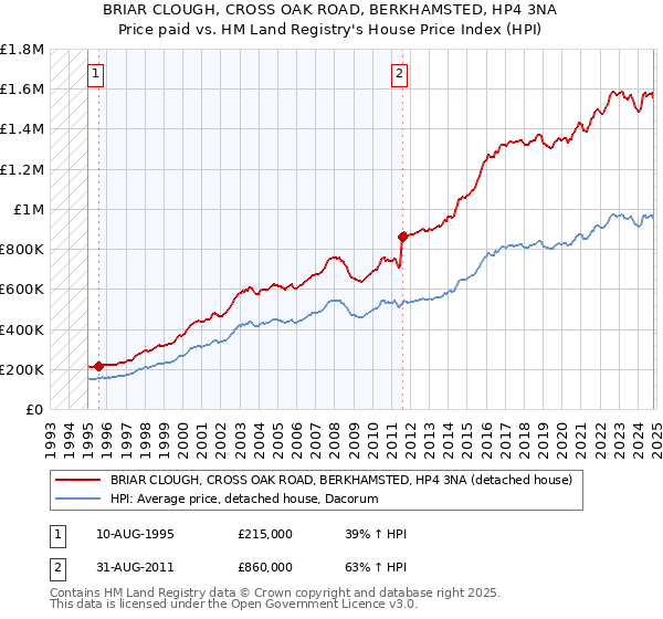 BRIAR CLOUGH, CROSS OAK ROAD, BERKHAMSTED, HP4 3NA: Price paid vs HM Land Registry's House Price Index