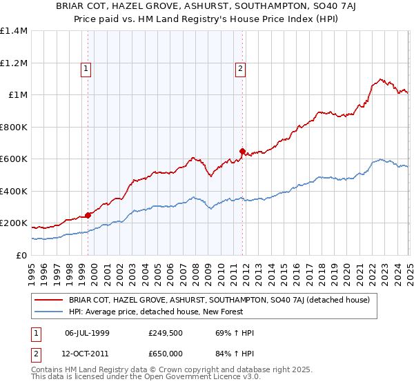 BRIAR COT, HAZEL GROVE, ASHURST, SOUTHAMPTON, SO40 7AJ: Price paid vs HM Land Registry's House Price Index