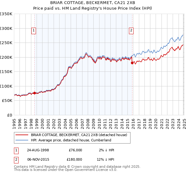 BRIAR COTTAGE, BECKERMET, CA21 2XB: Price paid vs HM Land Registry's House Price Index