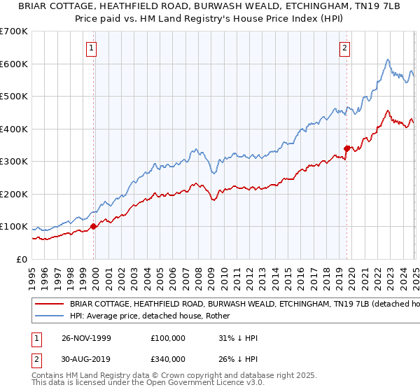 BRIAR COTTAGE, HEATHFIELD ROAD, BURWASH WEALD, ETCHINGHAM, TN19 7LB: Price paid vs HM Land Registry's House Price Index