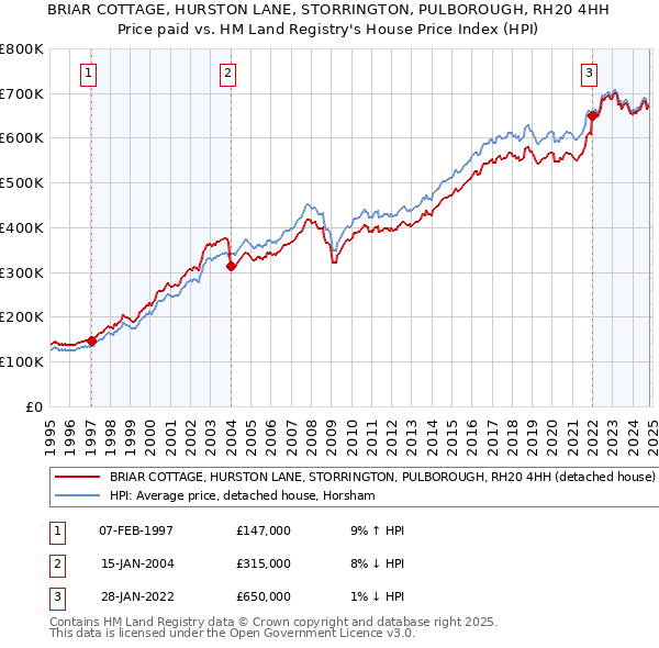 BRIAR COTTAGE, HURSTON LANE, STORRINGTON, PULBOROUGH, RH20 4HH: Price paid vs HM Land Registry's House Price Index