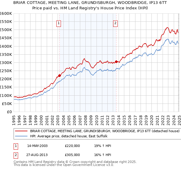 BRIAR COTTAGE, MEETING LANE, GRUNDISBURGH, WOODBRIDGE, IP13 6TT: Price paid vs HM Land Registry's House Price Index