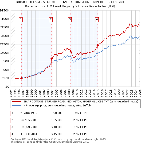 BRIAR COTTAGE, STURMER ROAD, KEDINGTON, HAVERHILL, CB9 7NT: Price paid vs HM Land Registry's House Price Index