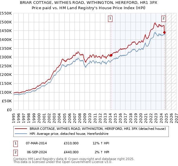 BRIAR COTTAGE, WITHIES ROAD, WITHINGTON, HEREFORD, HR1 3PX: Price paid vs HM Land Registry's House Price Index