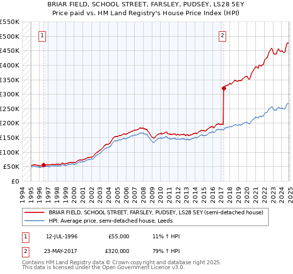 BRIAR FIELD, SCHOOL STREET, FARSLEY, PUDSEY, LS28 5EY: Price paid vs HM Land Registry's House Price Index