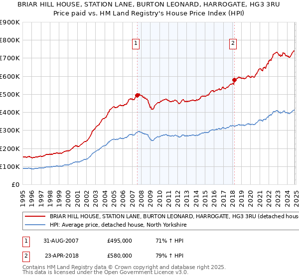 BRIAR HILL HOUSE, STATION LANE, BURTON LEONARD, HARROGATE, HG3 3RU: Price paid vs HM Land Registry's House Price Index