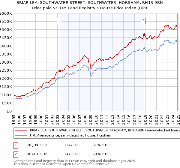 BRIAR LEA, SOUTHWATER STREET, SOUTHWATER, HORSHAM, RH13 9BN: Price paid vs HM Land Registry's House Price Index