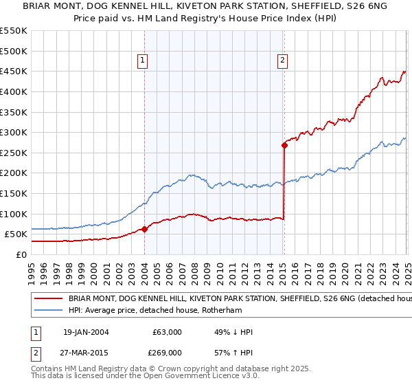 BRIAR MONT, DOG KENNEL HILL, KIVETON PARK STATION, SHEFFIELD, S26 6NG: Price paid vs HM Land Registry's House Price Index