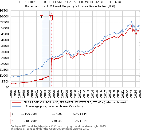 BRIAR ROSE, CHURCH LANE, SEASALTER, WHITSTABLE, CT5 4BX: Price paid vs HM Land Registry's House Price Index