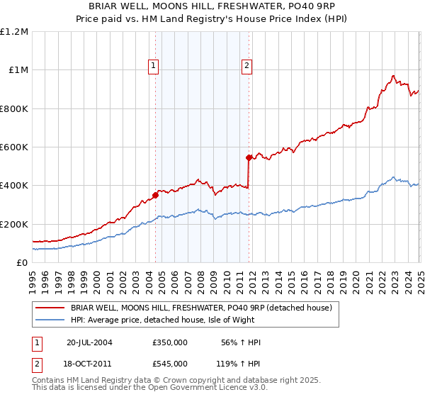 BRIAR WELL, MOONS HILL, FRESHWATER, PO40 9RP: Price paid vs HM Land Registry's House Price Index