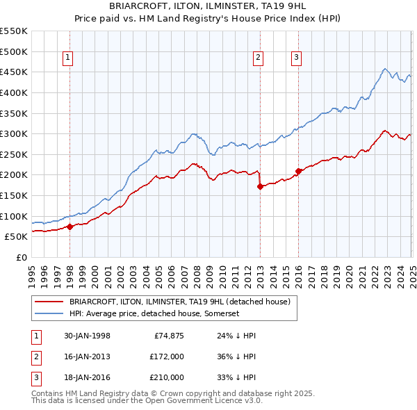 BRIARCROFT, ILTON, ILMINSTER, TA19 9HL: Price paid vs HM Land Registry's House Price Index