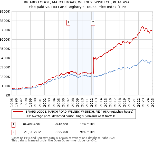 BRIARD LODGE, MARCH ROAD, WELNEY, WISBECH, PE14 9SA: Price paid vs HM Land Registry's House Price Index