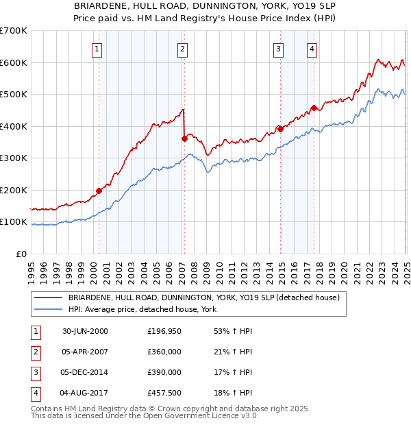 BRIARDENE, HULL ROAD, DUNNINGTON, YORK, YO19 5LP: Price paid vs HM Land Registry's House Price Index