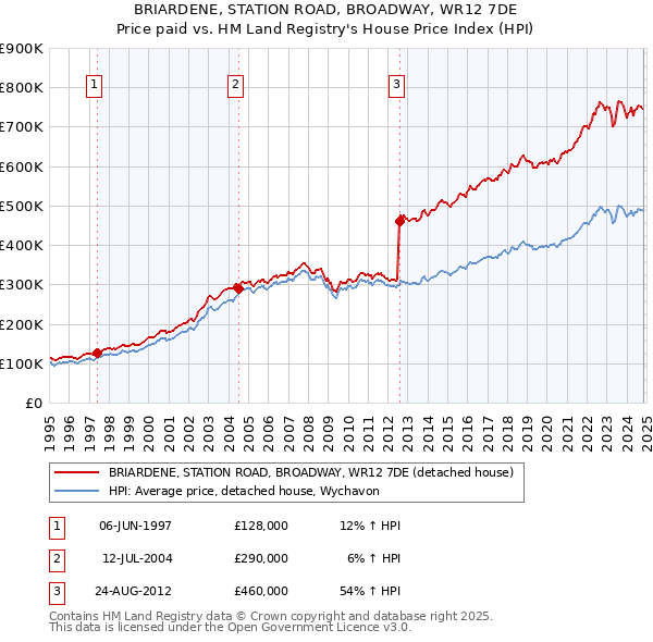 BRIARDENE, STATION ROAD, BROADWAY, WR12 7DE: Price paid vs HM Land Registry's House Price Index