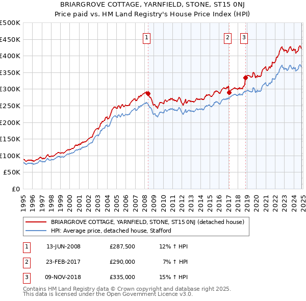 BRIARGROVE COTTAGE, YARNFIELD, STONE, ST15 0NJ: Price paid vs HM Land Registry's House Price Index