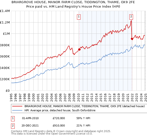 BRIARGROVE HOUSE, MANOR FARM CLOSE, TIDDINGTON, THAME, OX9 2FE: Price paid vs HM Land Registry's House Price Index