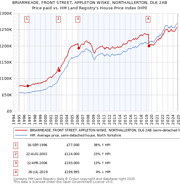 BRIARMEADE, FRONT STREET, APPLETON WISKE, NORTHALLERTON, DL6 2AB: Price paid vs HM Land Registry's House Price Index