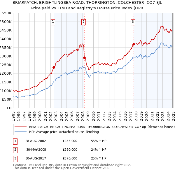 BRIARPATCH, BRIGHTLINGSEA ROAD, THORRINGTON, COLCHESTER, CO7 8JL: Price paid vs HM Land Registry's House Price Index