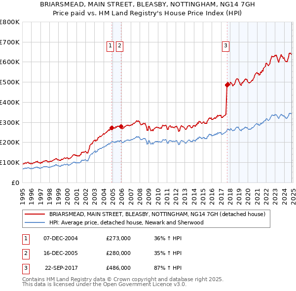 BRIARSMEAD, MAIN STREET, BLEASBY, NOTTINGHAM, NG14 7GH: Price paid vs HM Land Registry's House Price Index