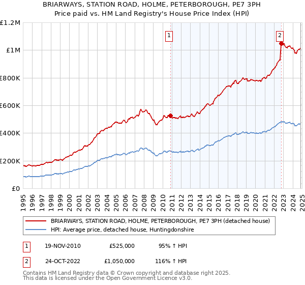 BRIARWAYS, STATION ROAD, HOLME, PETERBOROUGH, PE7 3PH: Price paid vs HM Land Registry's House Price Index