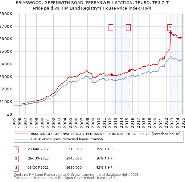 BRIARWOOD, GREENWITH ROAD, PERRANWELL STATION, TRURO, TR3 7LT: Price paid vs HM Land Registry's House Price Index