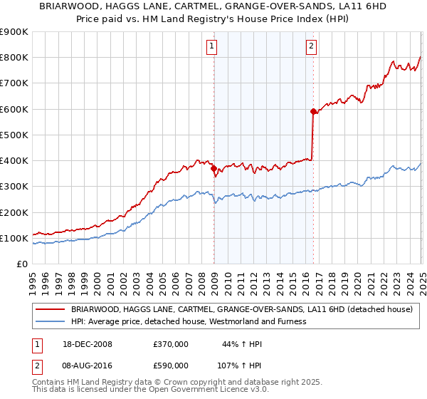 BRIARWOOD, HAGGS LANE, CARTMEL, GRANGE-OVER-SANDS, LA11 6HD: Price paid vs HM Land Registry's House Price Index