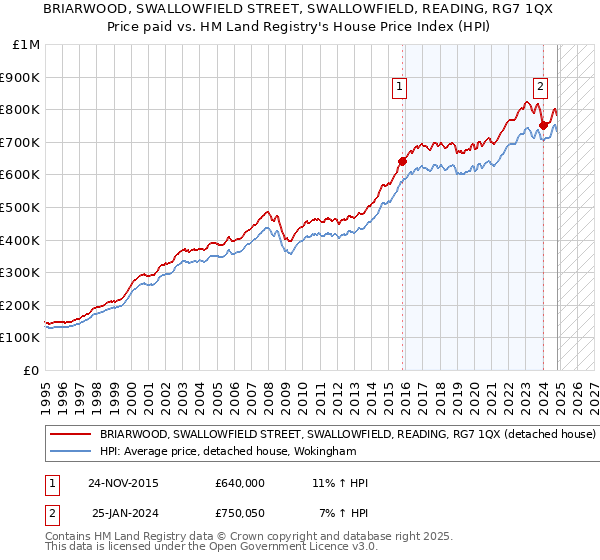 BRIARWOOD, SWALLOWFIELD STREET, SWALLOWFIELD, READING, RG7 1QX: Price paid vs HM Land Registry's House Price Index