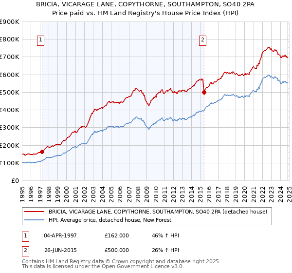 BRICIA, VICARAGE LANE, COPYTHORNE, SOUTHAMPTON, SO40 2PA: Price paid vs HM Land Registry's House Price Index