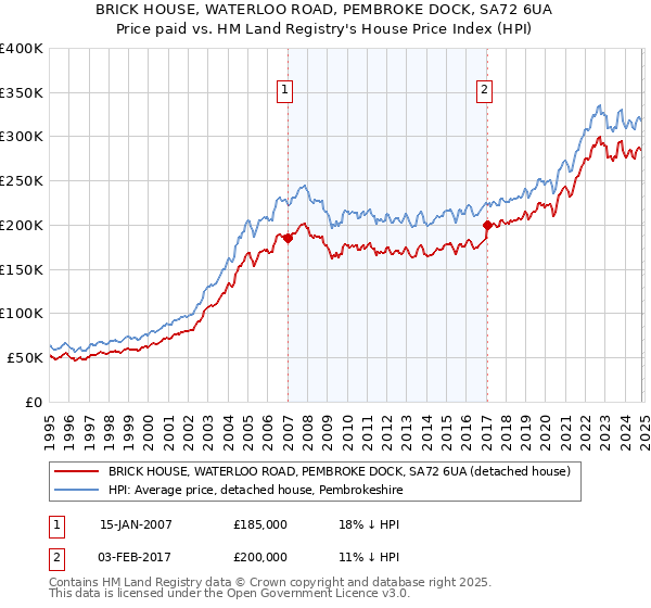 BRICK HOUSE, WATERLOO ROAD, PEMBROKE DOCK, SA72 6UA: Price paid vs HM Land Registry's House Price Index