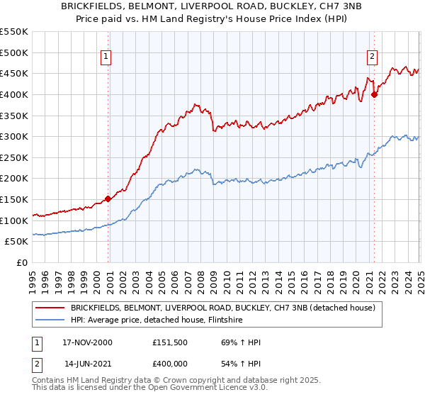 BRICKFIELDS, BELMONT, LIVERPOOL ROAD, BUCKLEY, CH7 3NB: Price paid vs HM Land Registry's House Price Index