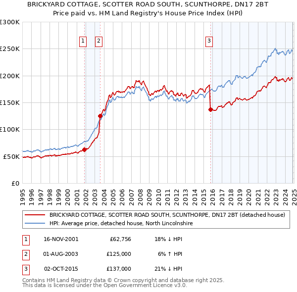 BRICKYARD COTTAGE, SCOTTER ROAD SOUTH, SCUNTHORPE, DN17 2BT: Price paid vs HM Land Registry's House Price Index