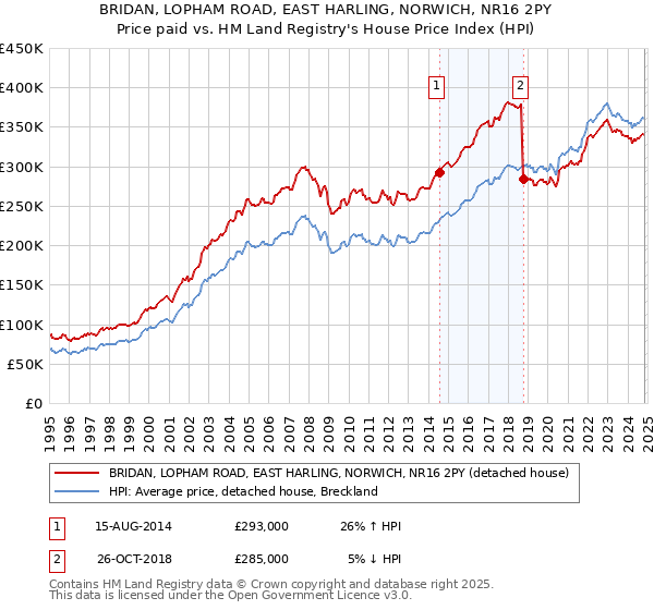 BRIDAN, LOPHAM ROAD, EAST HARLING, NORWICH, NR16 2PY: Price paid vs HM Land Registry's House Price Index