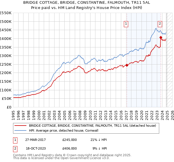 BRIDGE COTTAGE, BRIDGE, CONSTANTINE, FALMOUTH, TR11 5AL: Price paid vs HM Land Registry's House Price Index