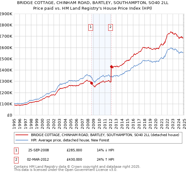 BRIDGE COTTAGE, CHINHAM ROAD, BARTLEY, SOUTHAMPTON, SO40 2LL: Price paid vs HM Land Registry's House Price Index