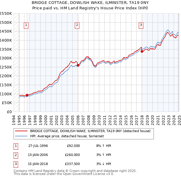 BRIDGE COTTAGE, DOWLISH WAKE, ILMINSTER, TA19 0NY: Price paid vs HM Land Registry's House Price Index