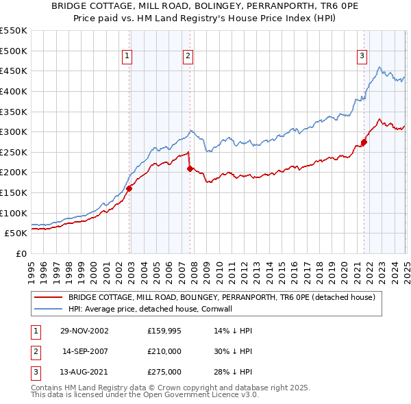 BRIDGE COTTAGE, MILL ROAD, BOLINGEY, PERRANPORTH, TR6 0PE: Price paid vs HM Land Registry's House Price Index