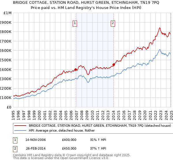 BRIDGE COTTAGE, STATION ROAD, HURST GREEN, ETCHINGHAM, TN19 7PQ: Price paid vs HM Land Registry's House Price Index