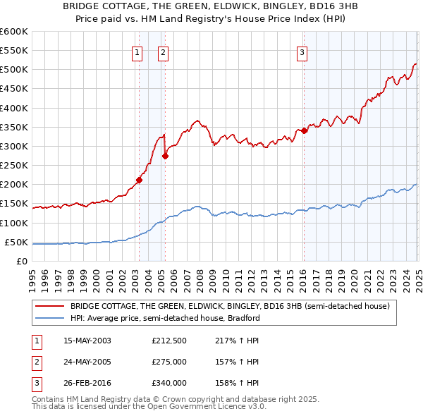 BRIDGE COTTAGE, THE GREEN, ELDWICK, BINGLEY, BD16 3HB: Price paid vs HM Land Registry's House Price Index