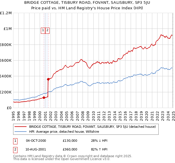 BRIDGE COTTAGE, TISBURY ROAD, FOVANT, SALISBURY, SP3 5JU: Price paid vs HM Land Registry's House Price Index