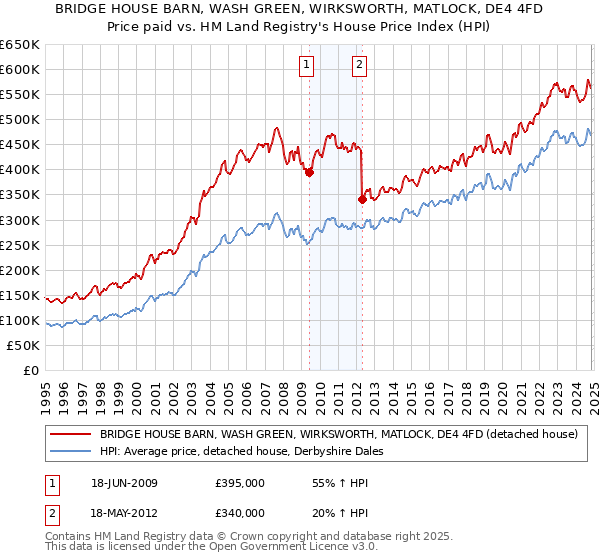 BRIDGE HOUSE BARN, WASH GREEN, WIRKSWORTH, MATLOCK, DE4 4FD: Price paid vs HM Land Registry's House Price Index