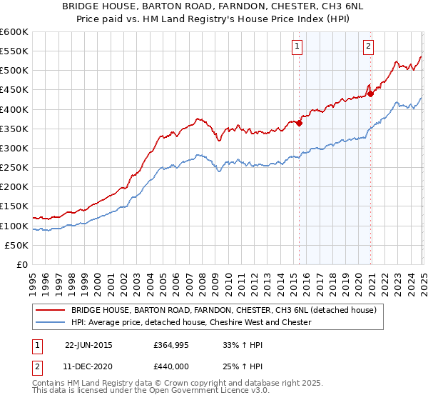 BRIDGE HOUSE, BARTON ROAD, FARNDON, CHESTER, CH3 6NL: Price paid vs HM Land Registry's House Price Index