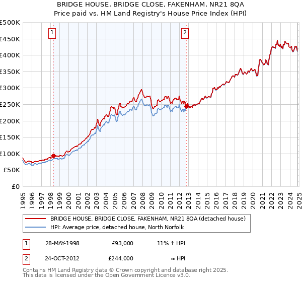 BRIDGE HOUSE, BRIDGE CLOSE, FAKENHAM, NR21 8QA: Price paid vs HM Land Registry's House Price Index