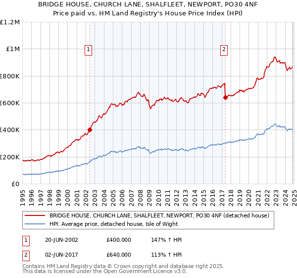 BRIDGE HOUSE, CHURCH LANE, SHALFLEET, NEWPORT, PO30 4NF: Price paid vs HM Land Registry's House Price Index