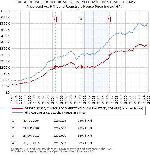 BRIDGE HOUSE, CHURCH ROAD, GREAT YELDHAM, HALSTEAD, CO9 4PS: Price paid vs HM Land Registry's House Price Index